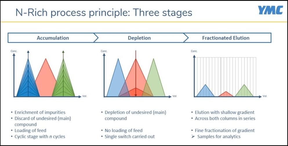 N-Rich Process Principle