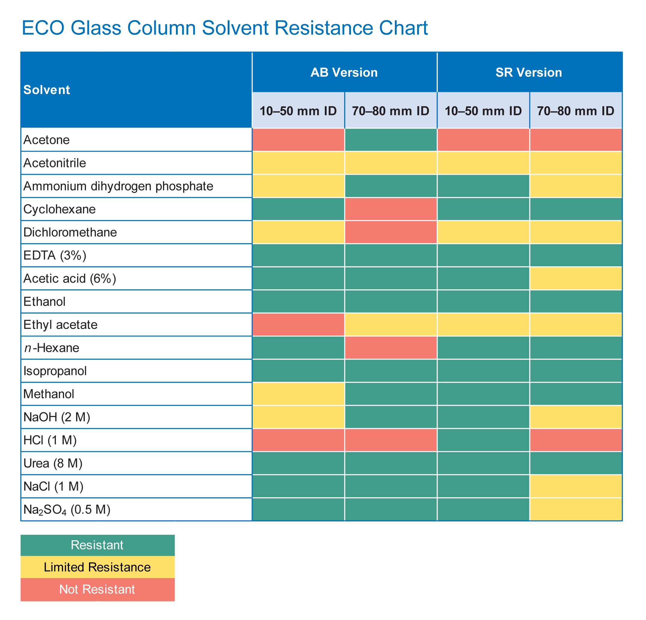 ECO Solvents chart